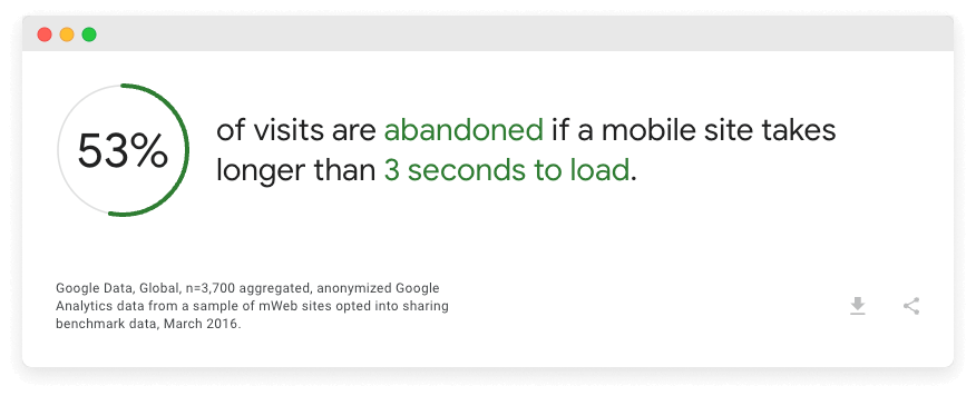 Google stat conveying that 53% of the people will leave your website if it takes longer than three seconds to load on mobile.